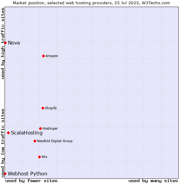 Market position of ScalaHosting vs. Nova vs. Webhost Python