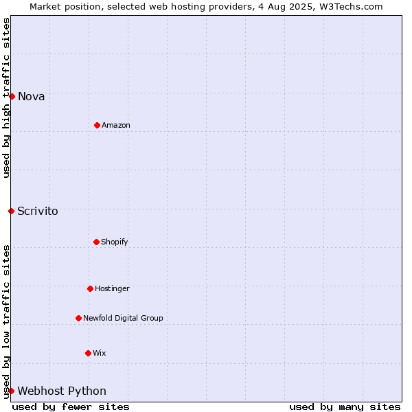Market position of Nova vs. Scrivito vs. Webhost Python