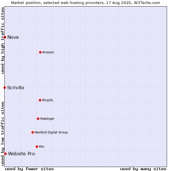 Market position of Website Pro vs. Nova vs. Scrivito