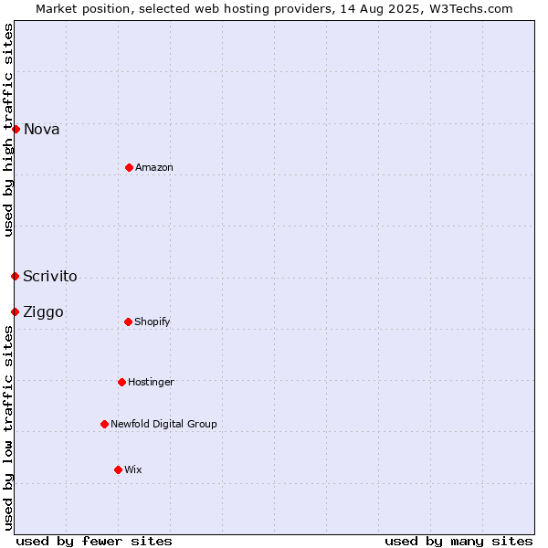 Market position of Nova vs. Ziggo vs. Scrivito
