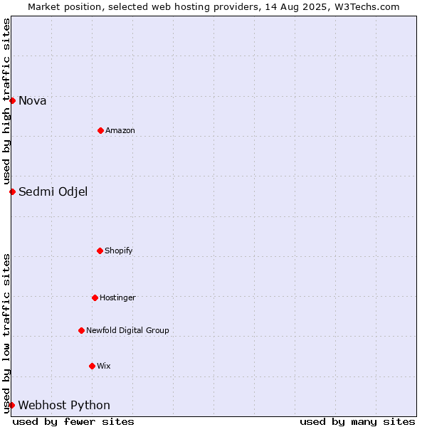 Market position of Nova vs. Sedmi Odjel vs. Webhost Python