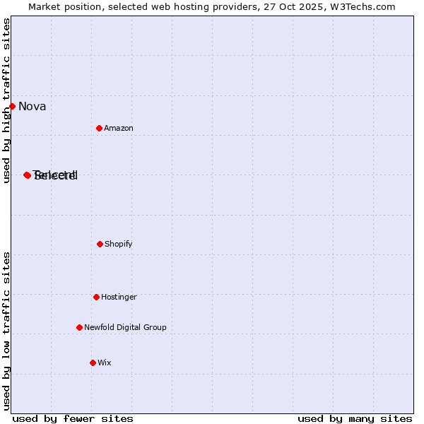 Market position of Selectel vs. Tencent vs. Nova