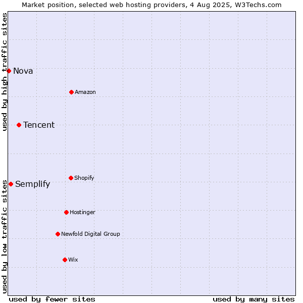 Market position of Tencent vs. Semplify vs. Nova
