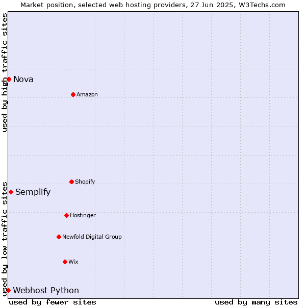 Market position of Semplify vs. Nova vs. Webhost Python