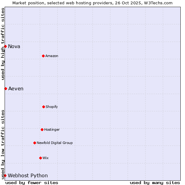 Market position of Aeven vs. Nova vs. Webhost Python