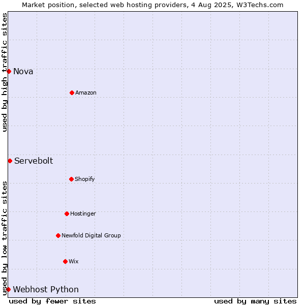 Market position of Servebolt vs. Nova vs. Webhost Python