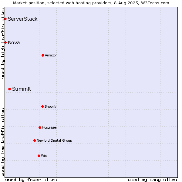 Market position of Summit vs. Nova vs. ServerStack