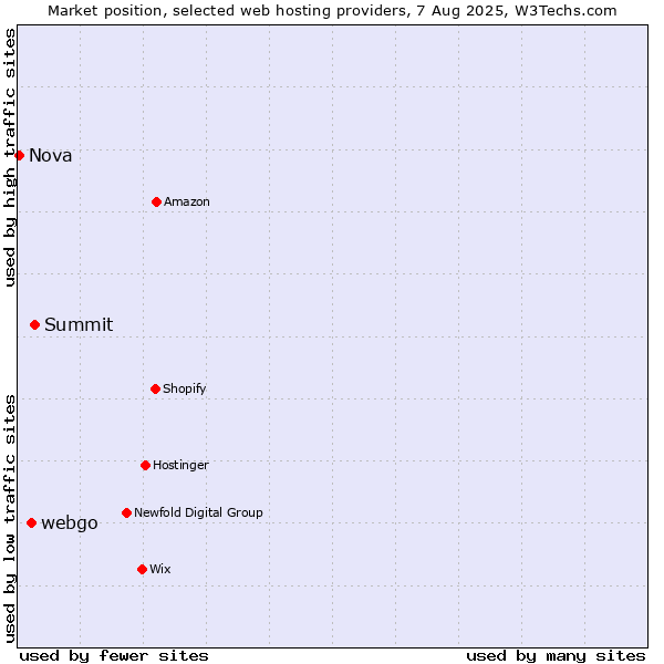 Market position of Summit vs. webgo vs. Nova