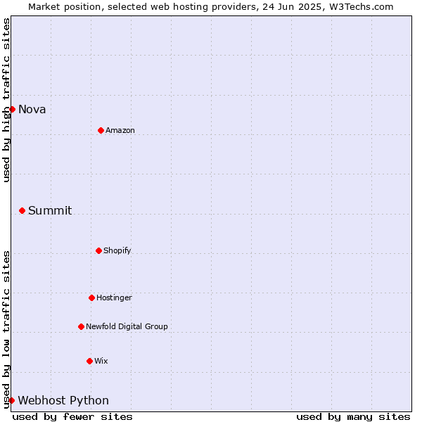 Market position of Summit vs. Nova vs. Webhost Python