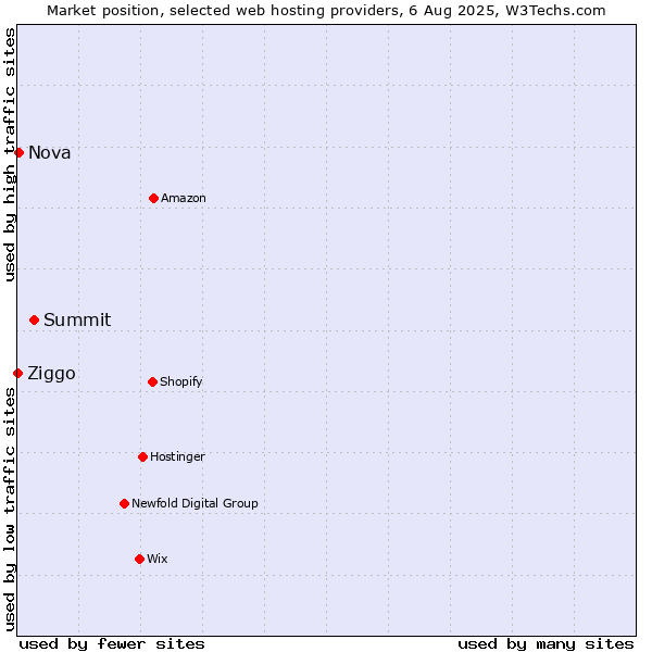 Market position of Summit vs. Nova vs. Ziggo