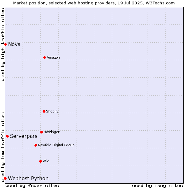 Market position of Serverpars vs. Nova vs. Webhost Python