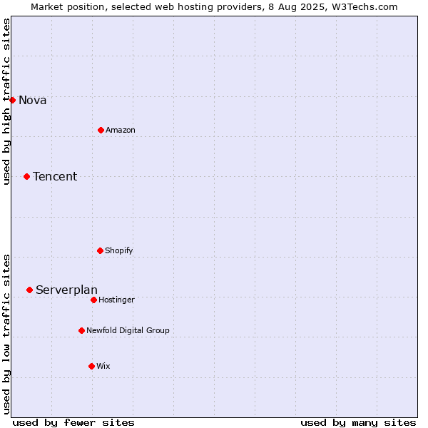 Market position of Serverplan vs. Tencent vs. Nova