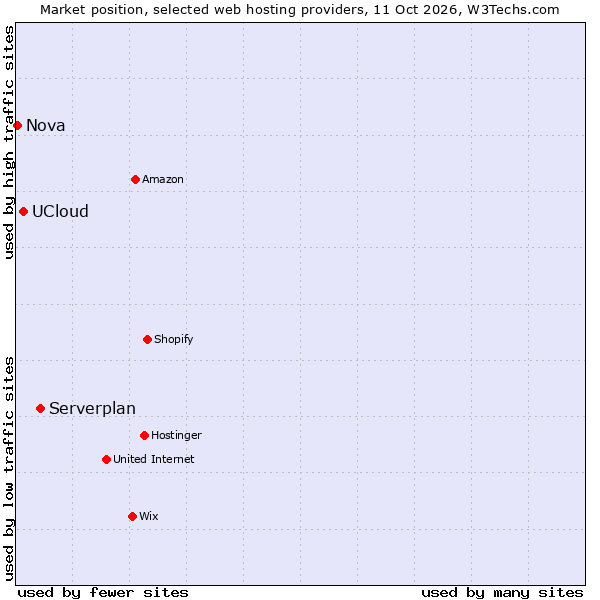 Market position of Serverplan vs. UCloud vs. Nova