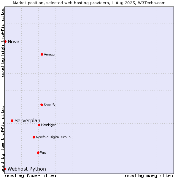 Market position of Serverplan vs. Nova vs. Webhost Python