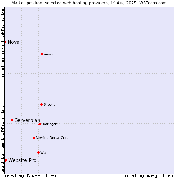 Market position of Serverplan vs. Website Pro vs. Nova