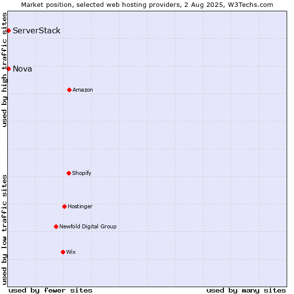 Market position of Nova vs. ServerStack