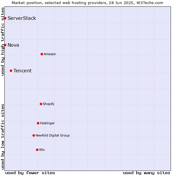 Market position of Tencent vs. Nova vs. ServerStack