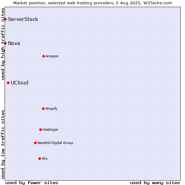 Market position of UCloud vs. Nova vs. ServerStack