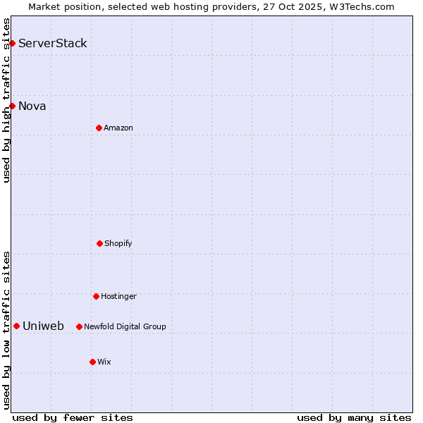Market position of Uniweb vs. Nova vs. ServerStack