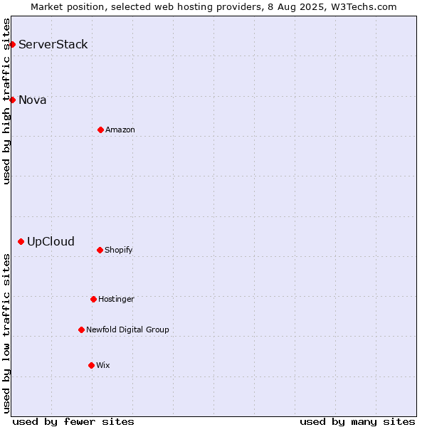 Market position of UpCloud vs. Nova vs. ServerStack