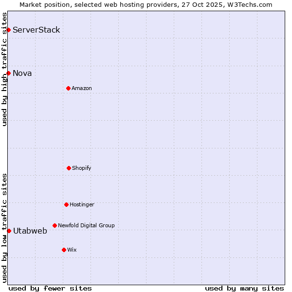 Market position of Utabweb vs. Nova vs. ServerStack