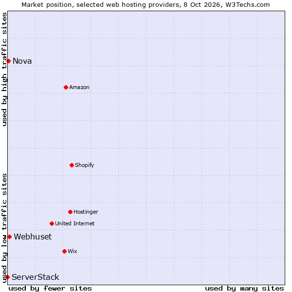 Market position of Webhuset vs. Nova vs. ServerStack