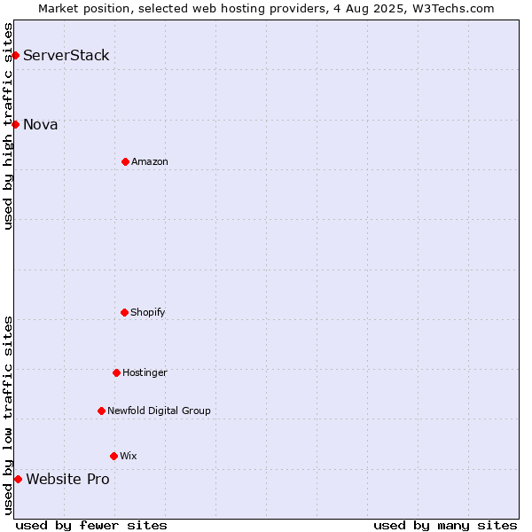 Market position of Website Pro vs. Nova vs. ServerStack