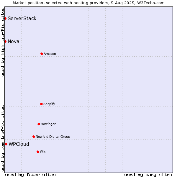 Market position of WPCloud vs. Nova vs. ServerStack