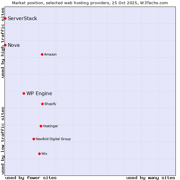 Market position of WP Engine vs. Nova vs. ServerStack