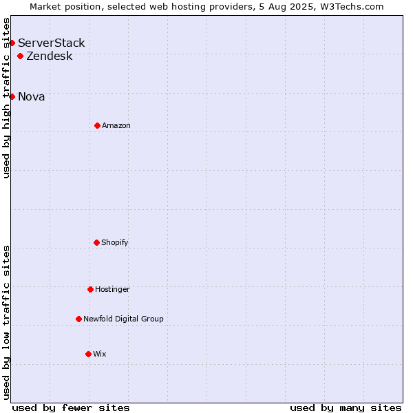 Market position of Zendesk vs. Nova vs. ServerStack