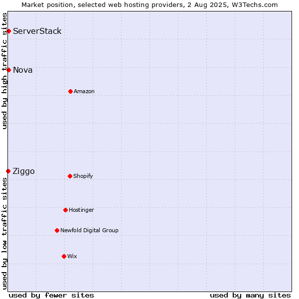 Market position of Nova vs. ServerStack vs. Ziggo