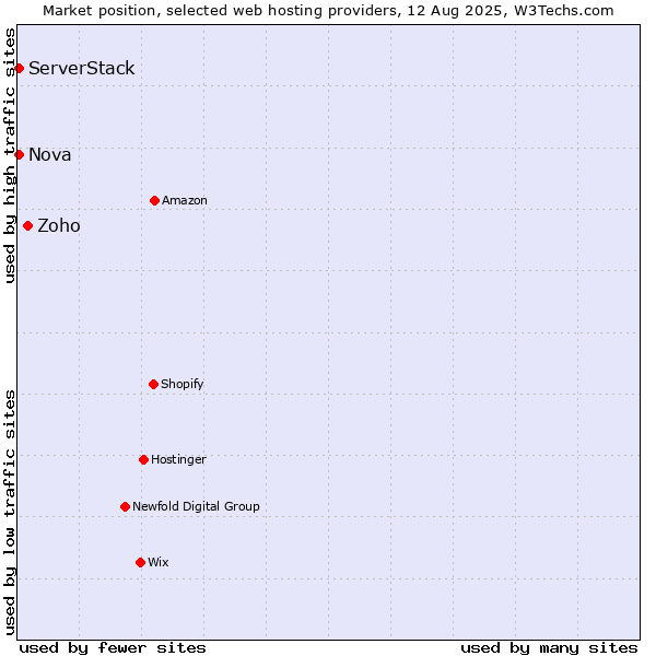Market position of Zoho vs. Nova vs. ServerStack