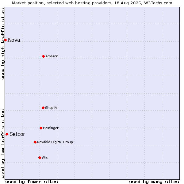 Market position of Setcor vs. Nova