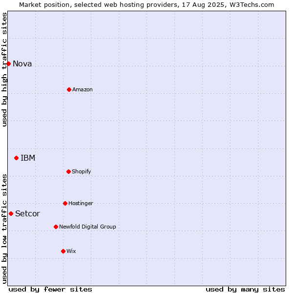 Market position of IBM vs. Setcor vs. Nova
