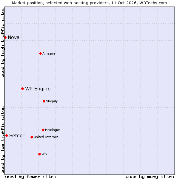 Market position of WP Engine vs. Setcor vs. Nova