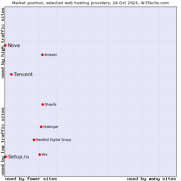 Market position of Tencent vs. Setup.ru vs. Nova
