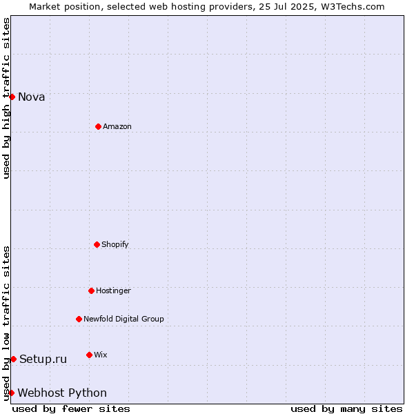Market position of Setup.ru vs. Nova vs. Webhost Python