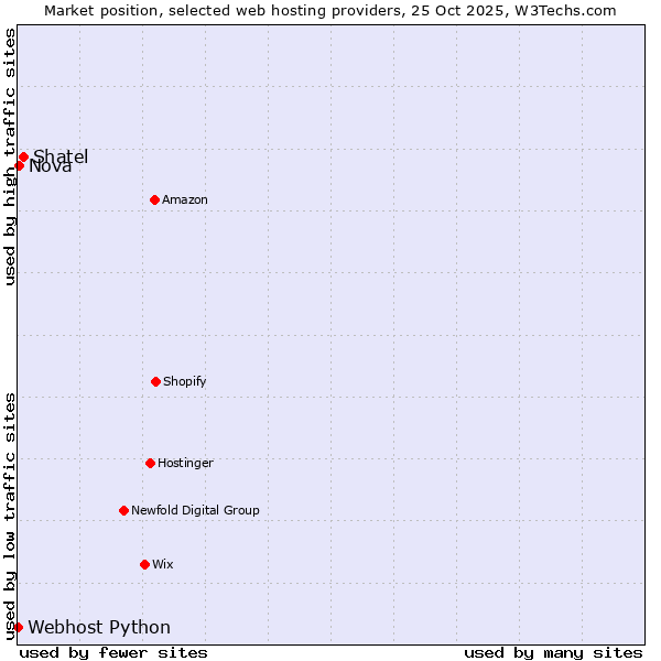 Market position of Shatel vs. Nova vs. Webhost Python