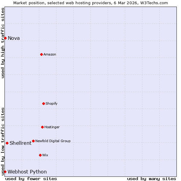 Market position of Shellrent vs. Nova vs. Webhost Python