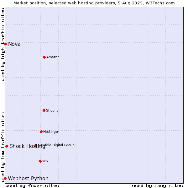 Market position of Shock Hosting vs. Nova vs. Webhost Python
