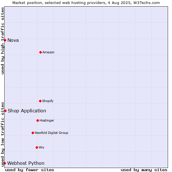 Market position of Shop Application vs. Nova vs. Webhost Python