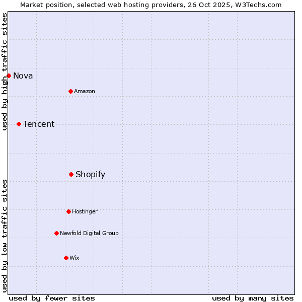 Market position of Shopify vs. Tencent vs. Nova