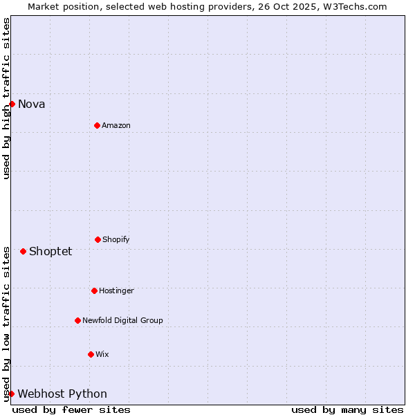 Market position of Shoptet vs. Nova vs. Webhost Python