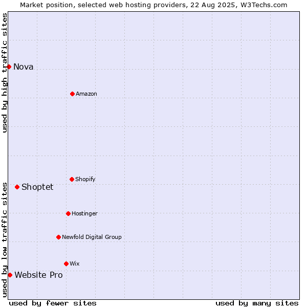 Market position of Shoptet vs. Website Pro vs. Nova