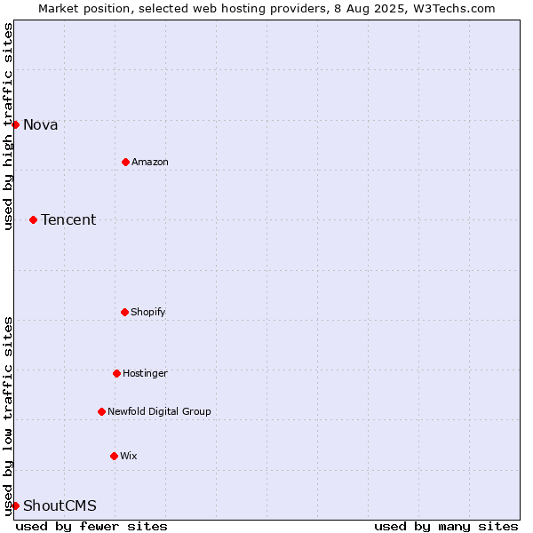 Market position of Tencent vs. Nova vs. ShoutCMS