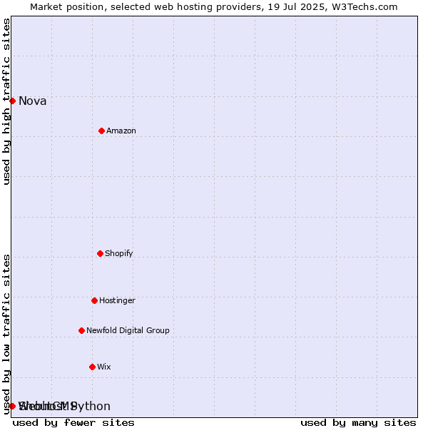 Market position of Nova vs. ShoutCMS vs. Webhost Python