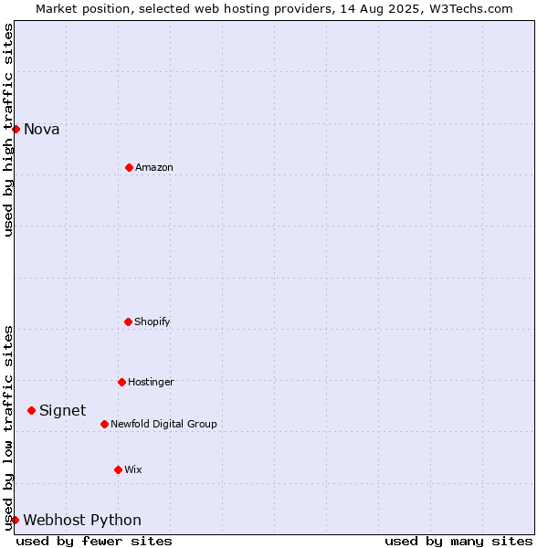 Market position of Signet vs. Nova vs. Webhost Python