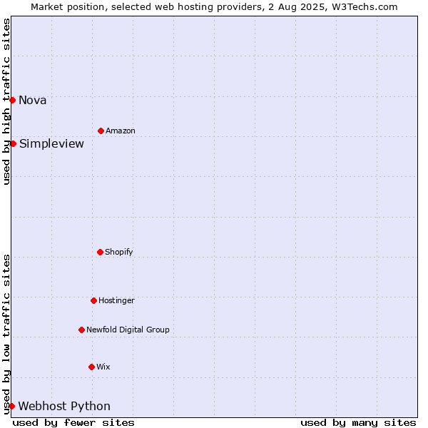 Market position of Simpleview vs. Nova vs. Webhost Python