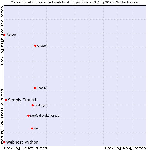 Market position of Simply Transit vs. Nova vs. Webhost Python