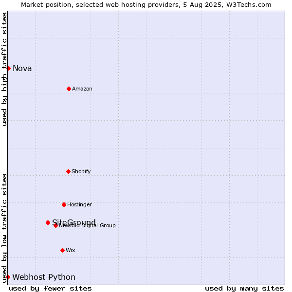 Market position of SiteGround vs. Nova vs. Webhost Python